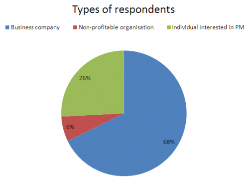 Types of respondents