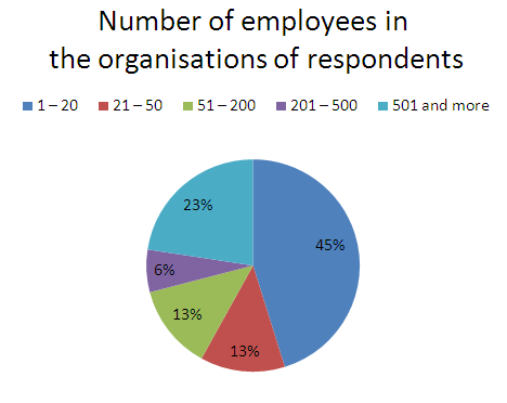Number of employees in the organizations