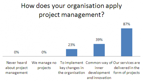 Project management application