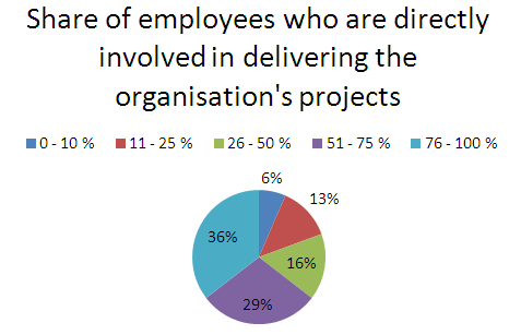 Share of employees involved in delivering the project