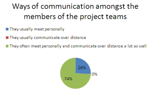 Ways of communication in a project team