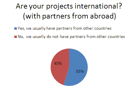 International vs. non-international projects