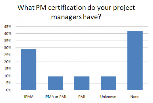 Distribution and use of PM certification