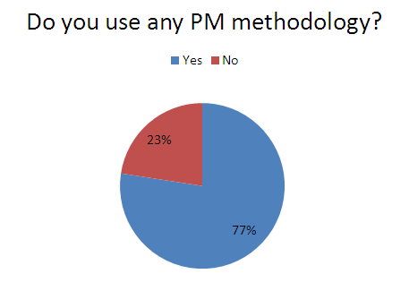 Use of project management methodology