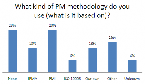 Project management methodologies