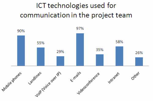 ICT technologies used for communication during project