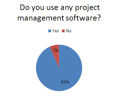 Use of project management software