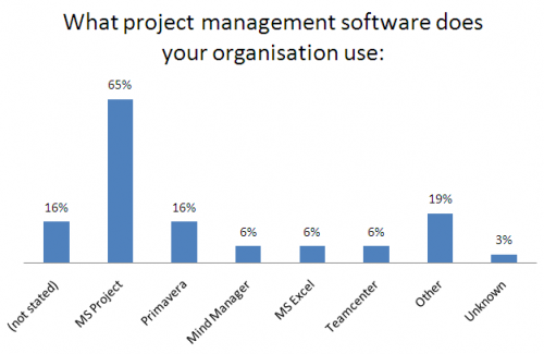 Distribution and use of project management software
