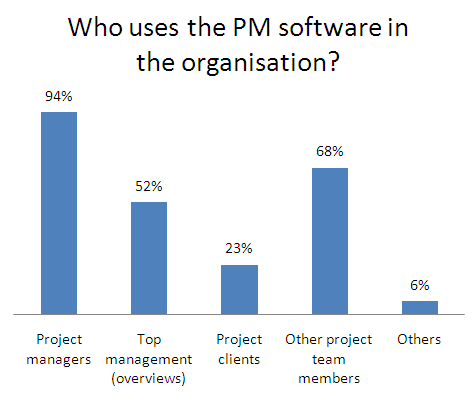 Who uses the PM software