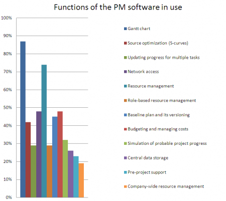 Functions of the PM software in use