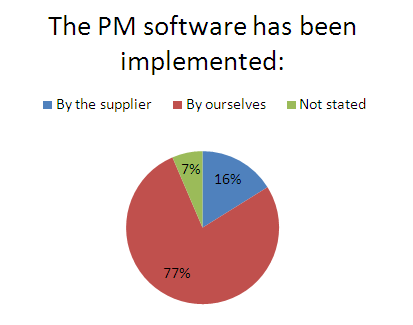 Implementation of the PM software