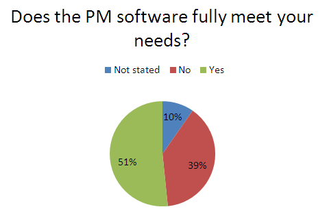 Satisfaction with the project management software