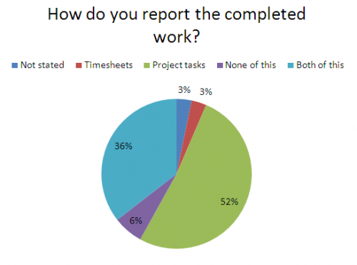 Reporting of the completed work