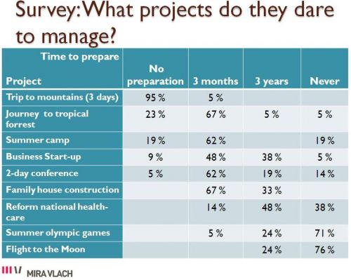 Survey results: How did the respondents dare to manage specific projects