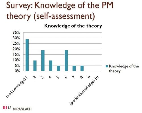Survey results: Knowledge of the PM theory amongst respondents (self-assessment)